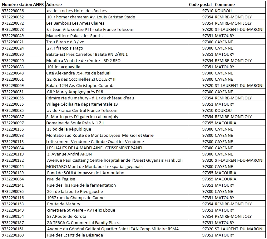 Liste des sites 5G Orange en Guyane au 01/03/26