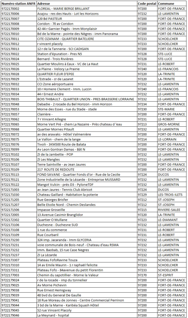 Liste des antennes 5G SFR Juin 2026 - Martinique